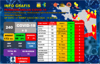 Seorang Pasien Covid-19  Papua Dinyatakan Sembuh